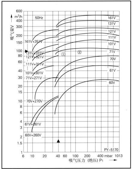 SKA(2BV)水环真空泵性能曲线